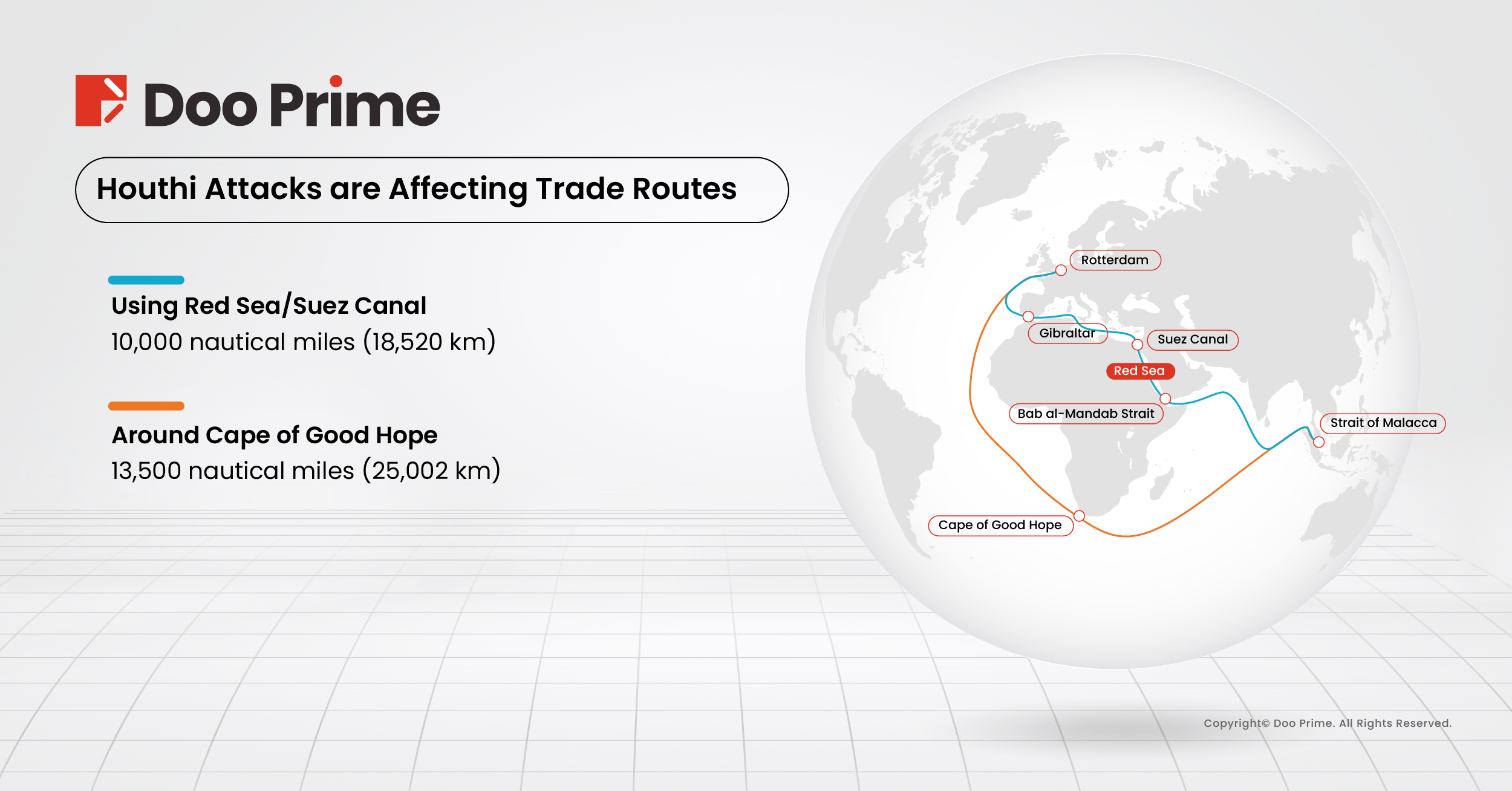 Ships are forced to take a longer East-West route, going around the southern tip of Africa to avoid the Suez Canal. 

Image Source: The Washington Institute 