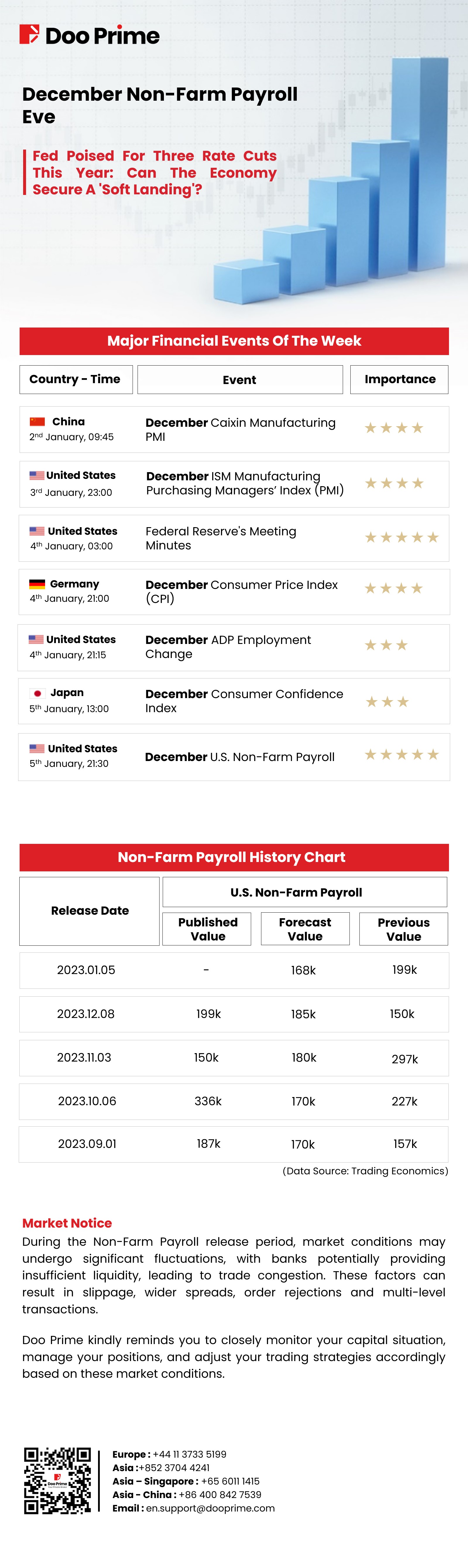 December Non-Farm Payroll Eve: Can The Economy Secure A 'Soft Landing'?