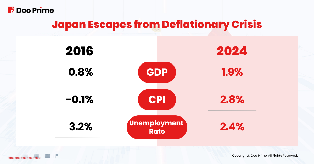 Japan Escapes from Deflationary Crisis