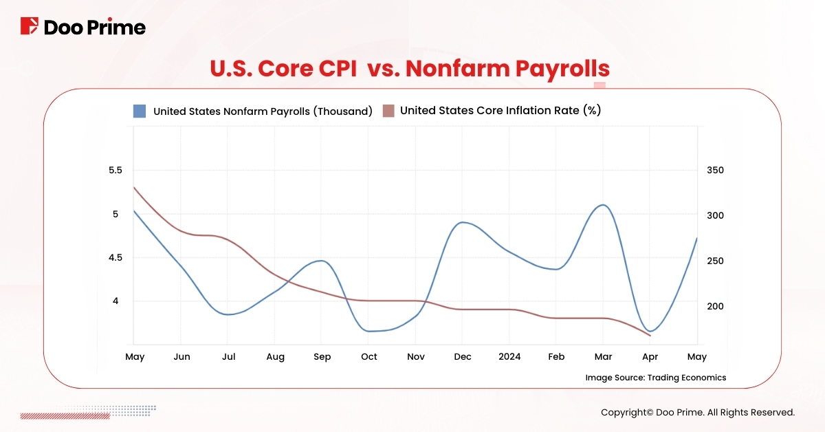 U.S. Core CPI vs. Nonfarm Payrolls, Fed 
Image Source: Trading Economics 