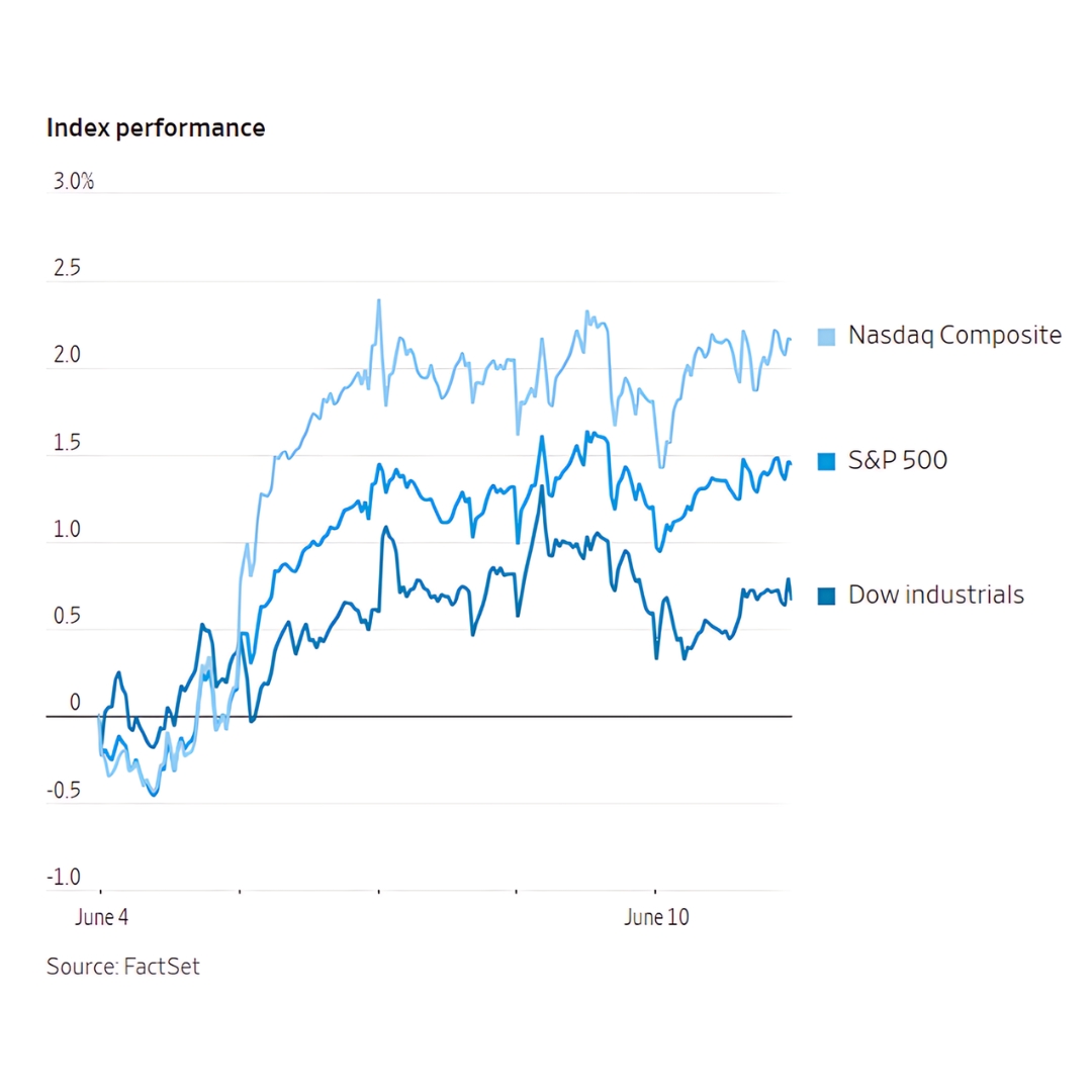 S&P 500 and Nasdaq hit record highs, Dow rises slightly, as 10-year Treasury yield climbs to 4.468% ahead of Federal Reserve meeting. 

Image Source: Wall Street Journal 