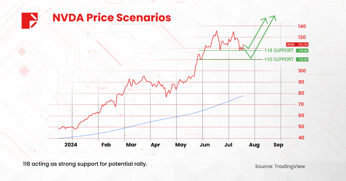 NVDA price scenarios. 

Image Source: TradingView 