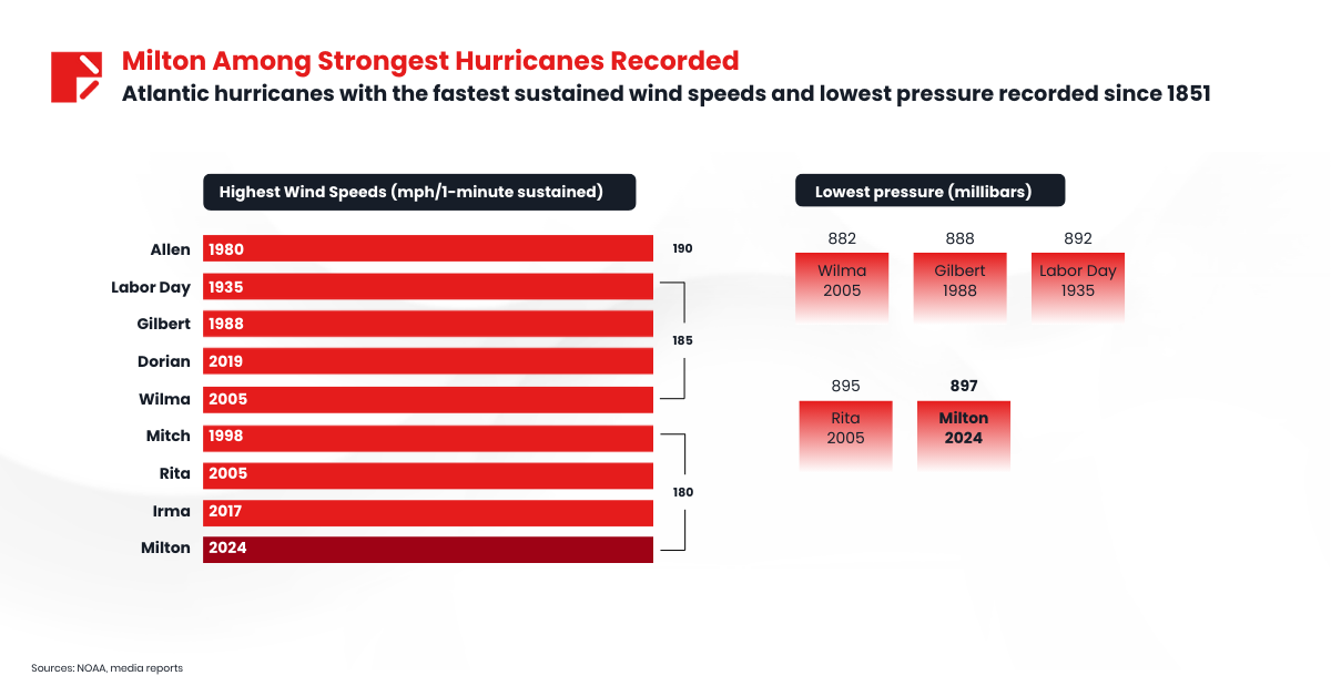 Milton Among Strongest Hurricanes Recorded