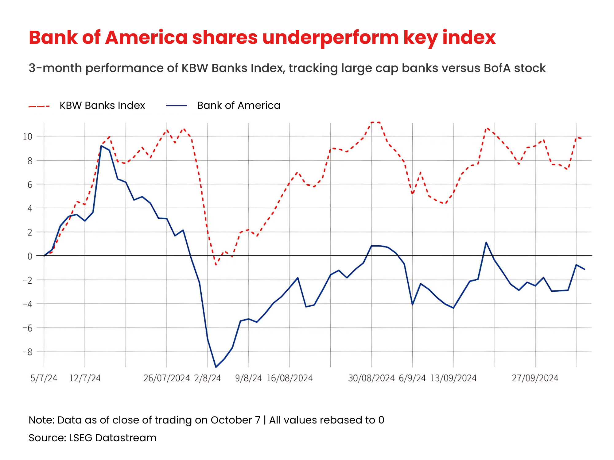 Bank of America shares underperform key index. 

Image Source: Reuters 