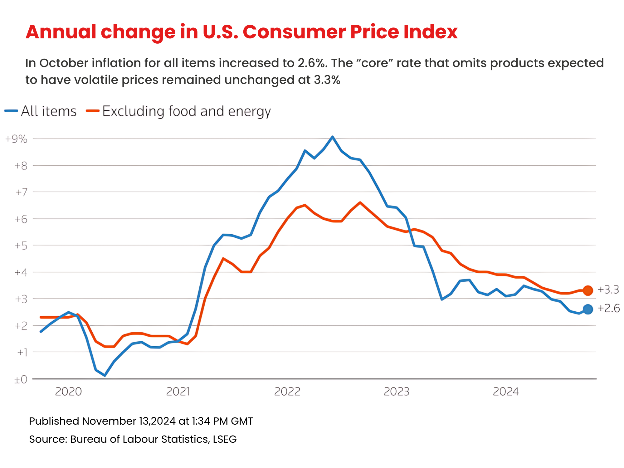 A line chart titled “Annual change in U.S. Consumer Price Index” that compares two key inflation metrics over the past five years. 

Image Source: Reuters 