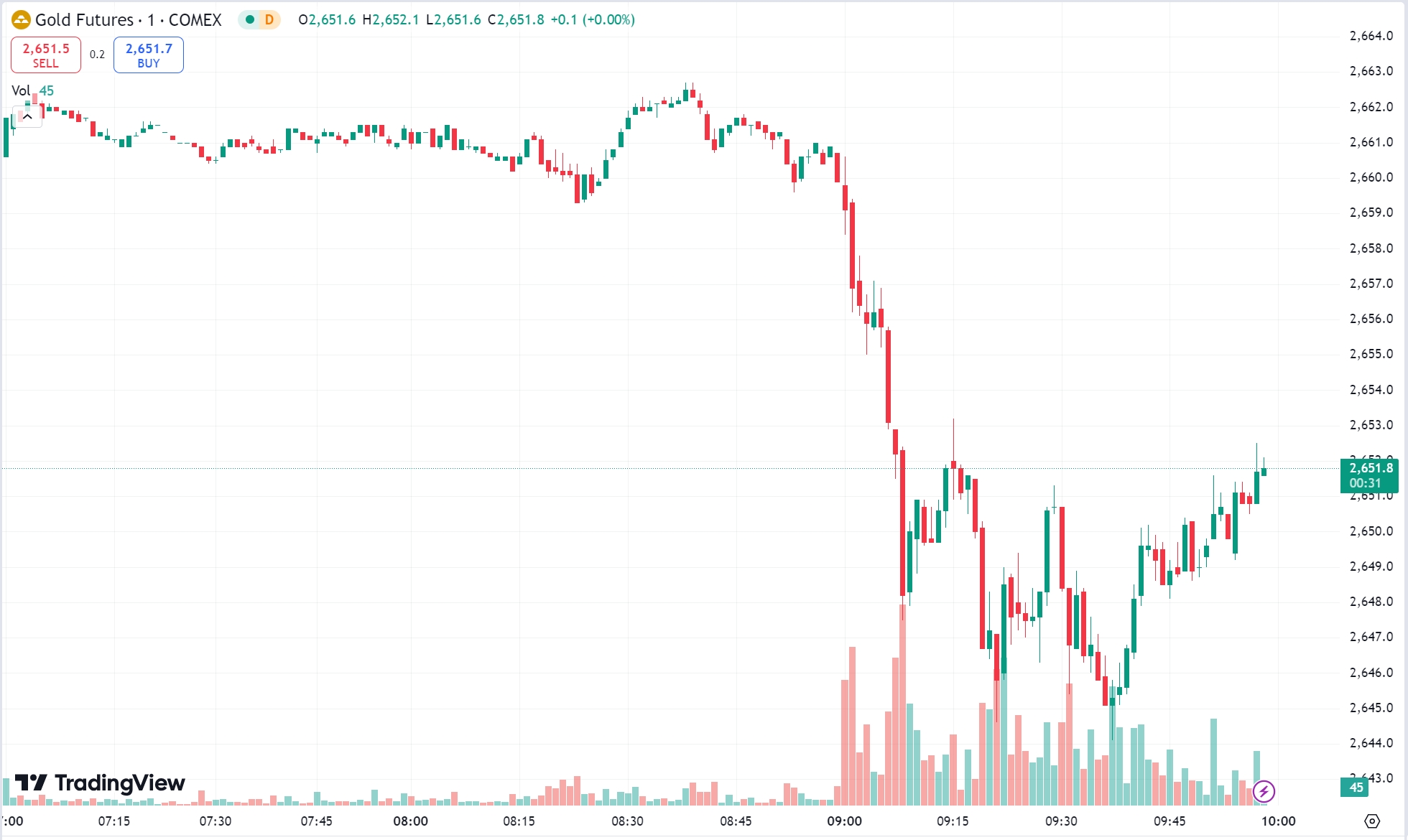 Gold Prices Edge Up as US Dollar Weakens