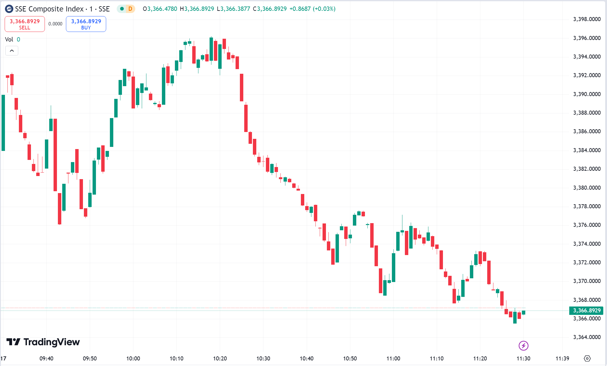 US Markets Mixed, Broadcom Jumps 38%