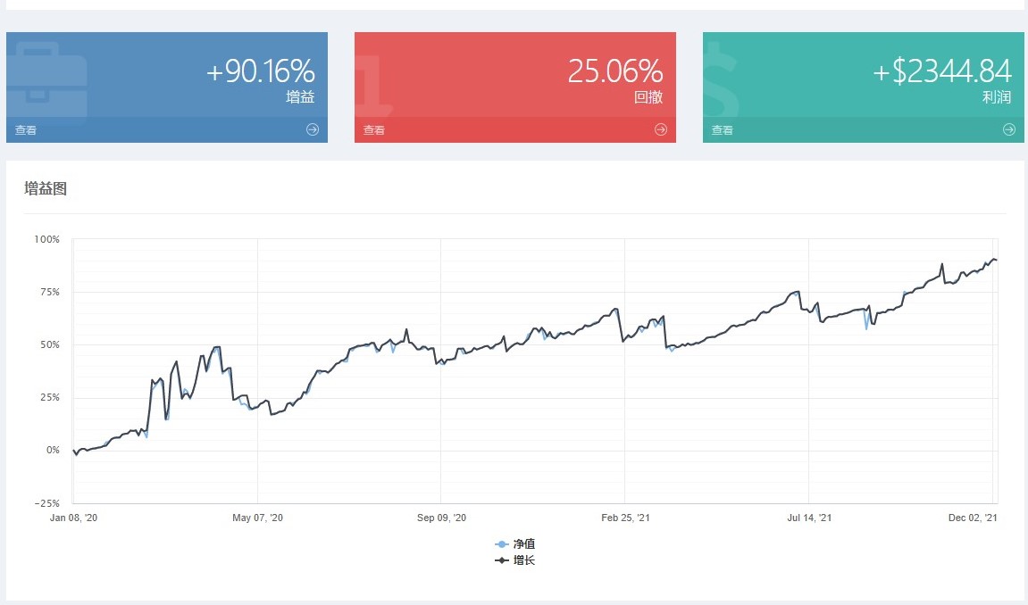 Trading Signal TWR MT5 DAR recorded 90.16% profit