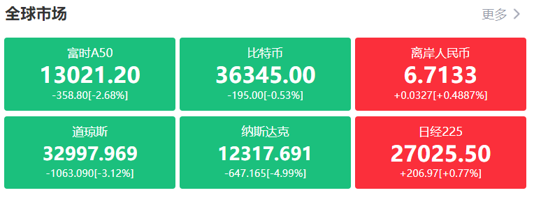 腥风血雨之夜：道指暴跌逾1000点，纳指狂泄5%，美指创20年新高 