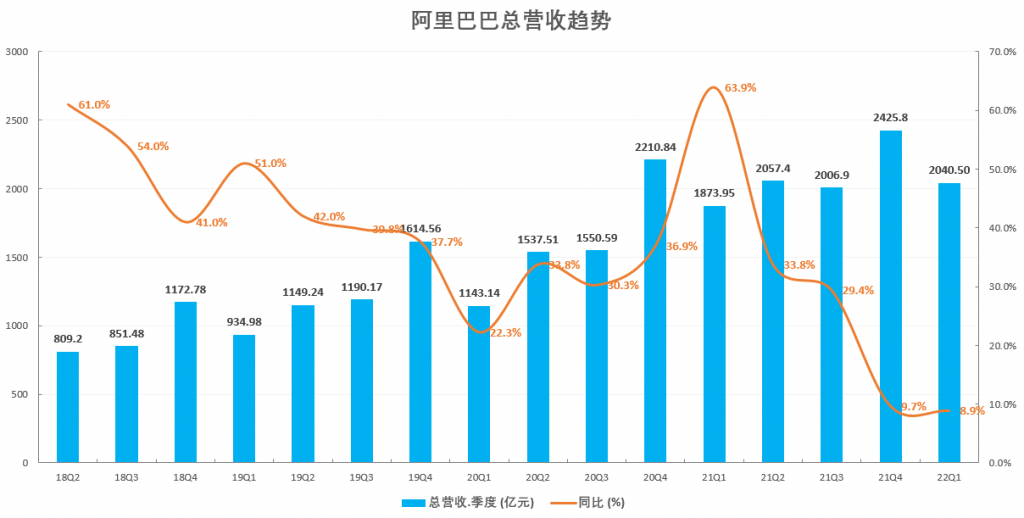 阿里巴巴Q1财报超预期、暴涨近15%、引领中概股集体反攻  