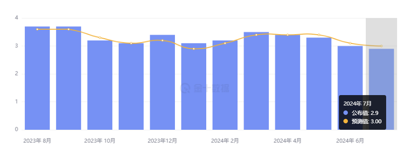 美国核心 CPI 连降四个月，思科宣布裁员跳涨逾 5%