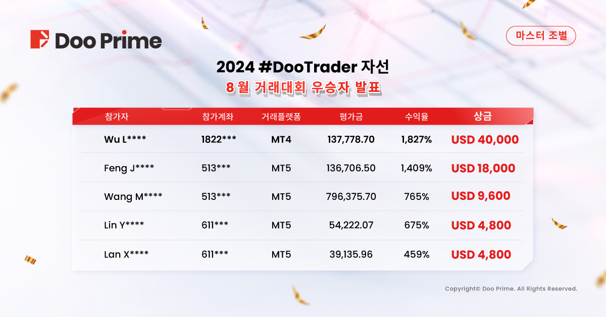 2024 # DooTrader 자선 8월 트레이드대회 우승자, 단일 포지션 13만 달러 수익!